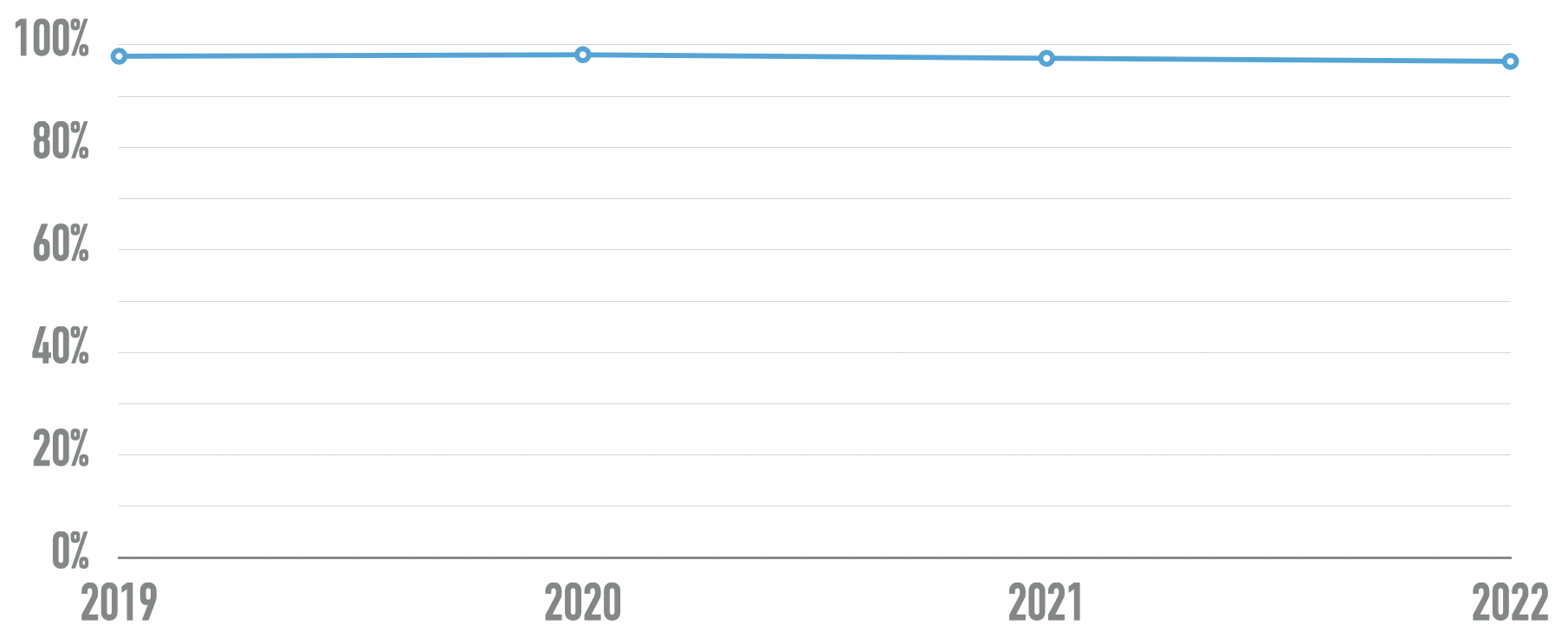Line chart showing percentage of home pages with detected WCAG conformance failures decreasing slowing from 96.8% 2019 to 97.7% in 2022.
